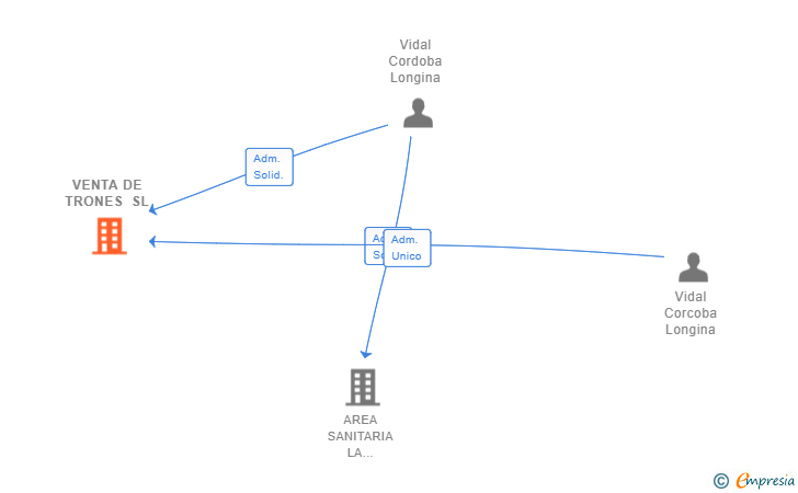 Vinculaciones societarias de VENTA DE TRONES SL