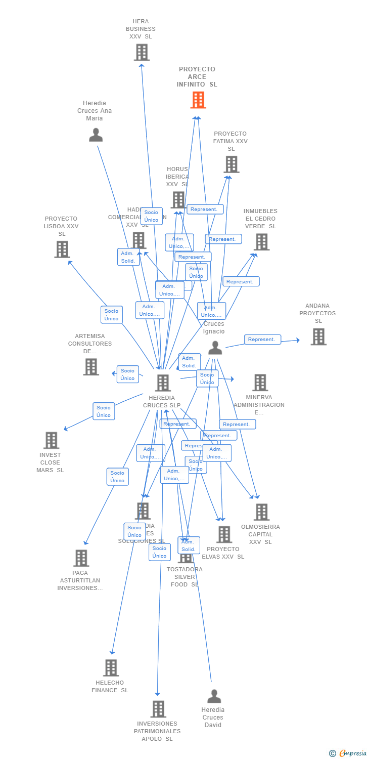 Vinculaciones societarias de PROYECTO ARCE INFINITO SL