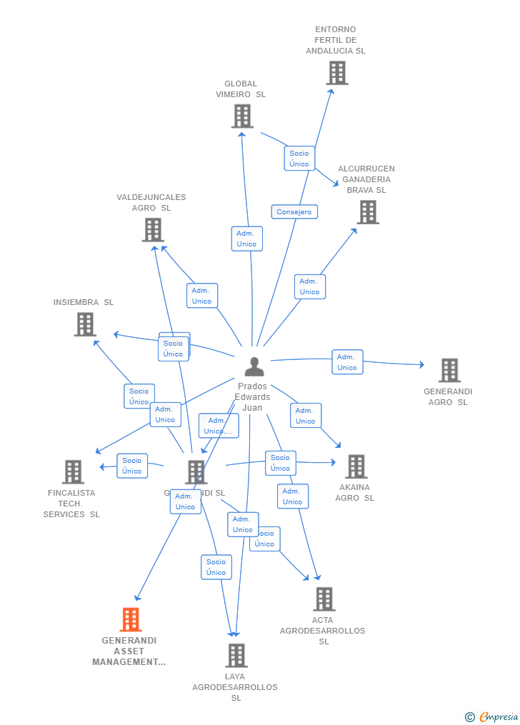 Vinculaciones societarias de GENERANDI ASSET MANAGEMENT SL
