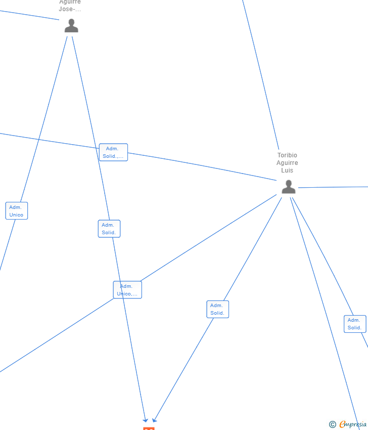 Vinculaciones societarias de SOSTENIBILIDAD E INNOVACION APLICADA A LA CONSTRUCCION SL