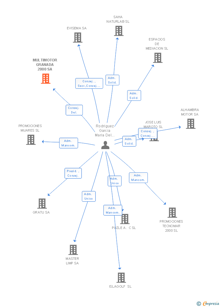 Vinculaciones societarias de MULTIMOTOR GRANADA 2000 SA
