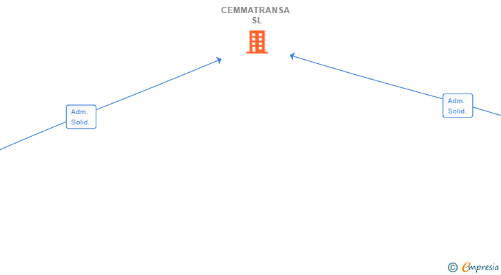 Vinculaciones societarias de CEMMATRANSA SL