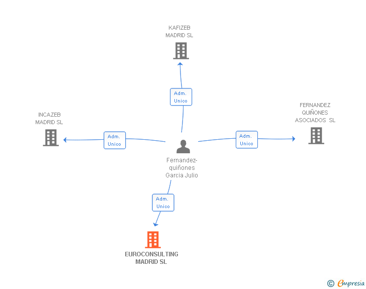 Vinculaciones societarias de EUROCONSULTING MADRID SL
