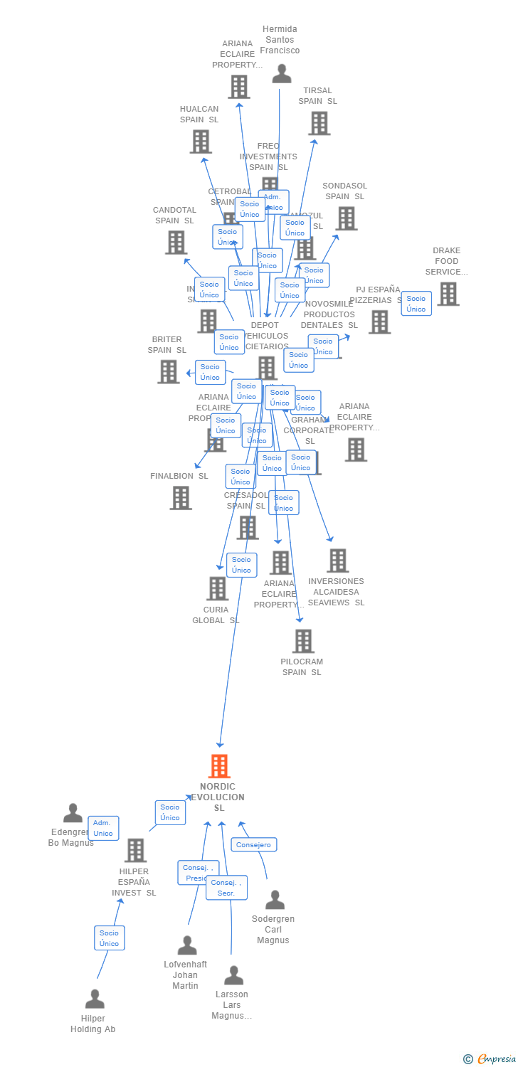 Vinculaciones societarias de NORDIC EVOLUCION SL