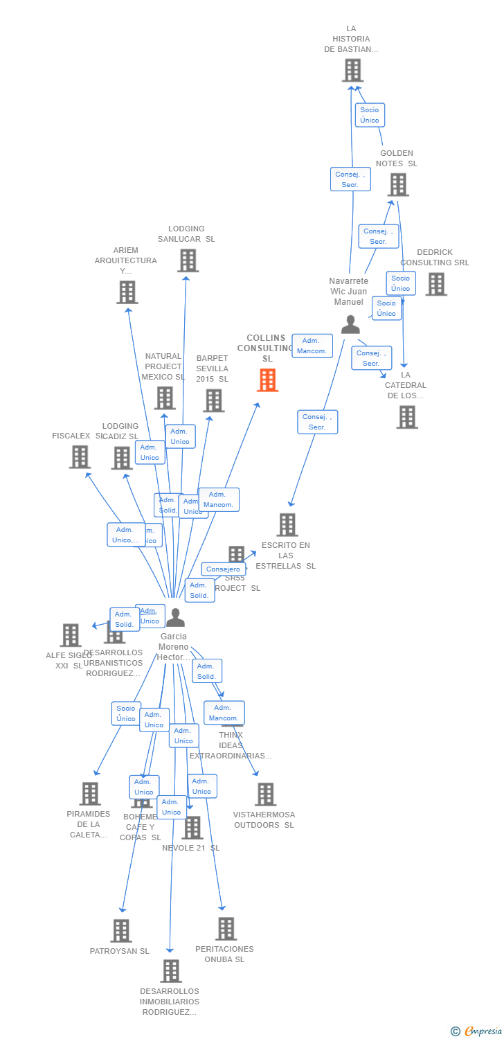 Vinculaciones societarias de COLLINS CONSULTING SL (EXTINGUIDA)