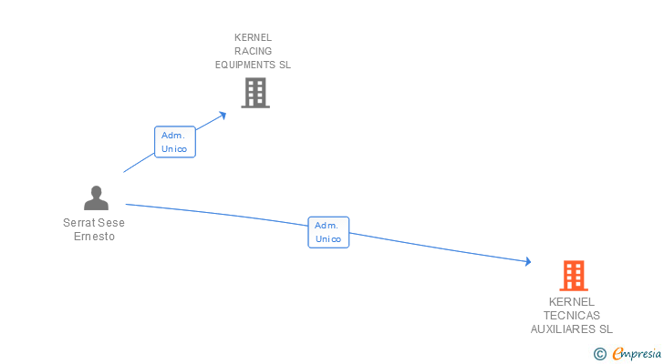 Vinculaciones societarias de KERNEL TECNICAS AUXILIARES SL