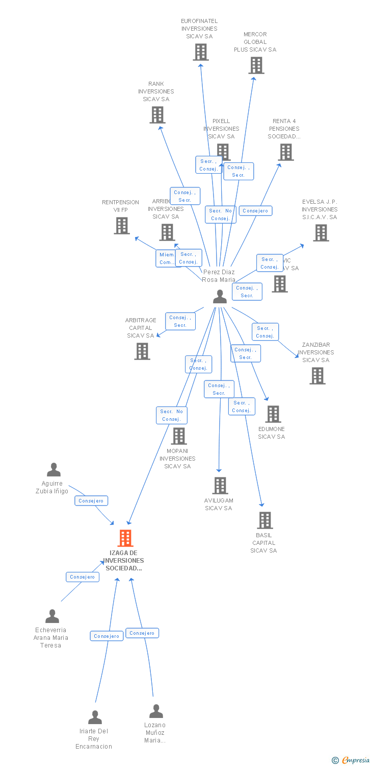 Vinculaciones societarias de IZAGA DE INVERSIONES SOCIEDAD DE INVERSION DE CAPITAL VARIABLE SA