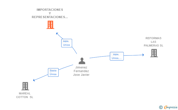 Vinculaciones societarias de IMPORTACIONES Y REPRESENTACIONES MAQUINARIA ALGODON SRL