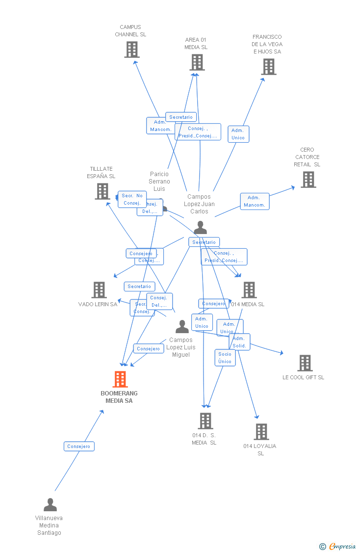 Vinculaciones societarias de BOOMERANG MEDIA SL