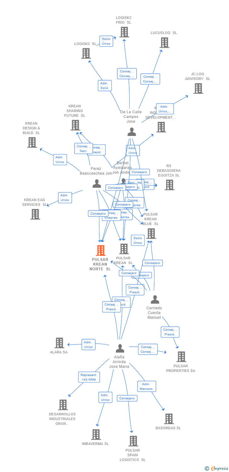 Vinculaciones societarias de PULSAR KREAN NORTE SL