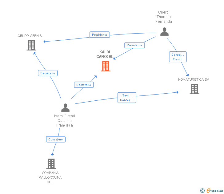Vinculaciones societarias de KALDI CAFES SL