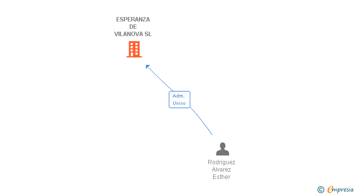 Vinculaciones societarias de ESPERANZA DE VILANOVA SL