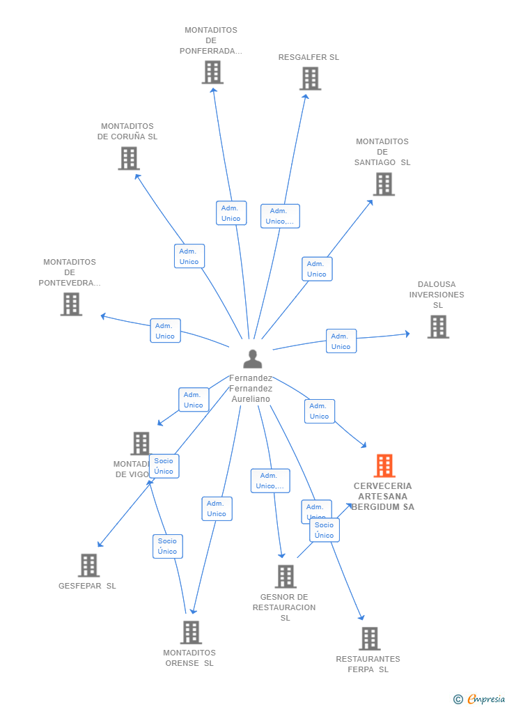 Vinculaciones societarias de CERVECERIA ARTESANA BERGIDUM SA