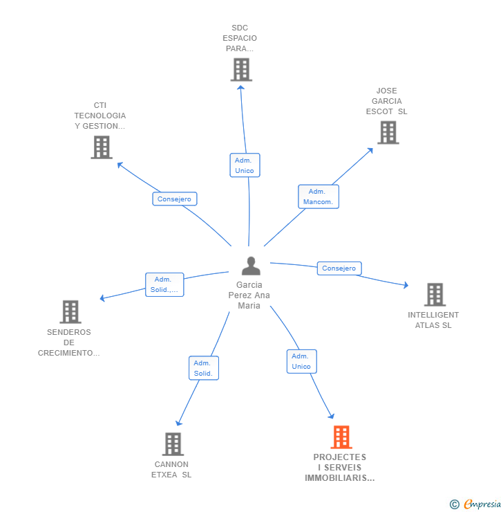 Vinculaciones societarias de PROJECTES I SERVEIS IMMOBILIARIS CM GRUP SL