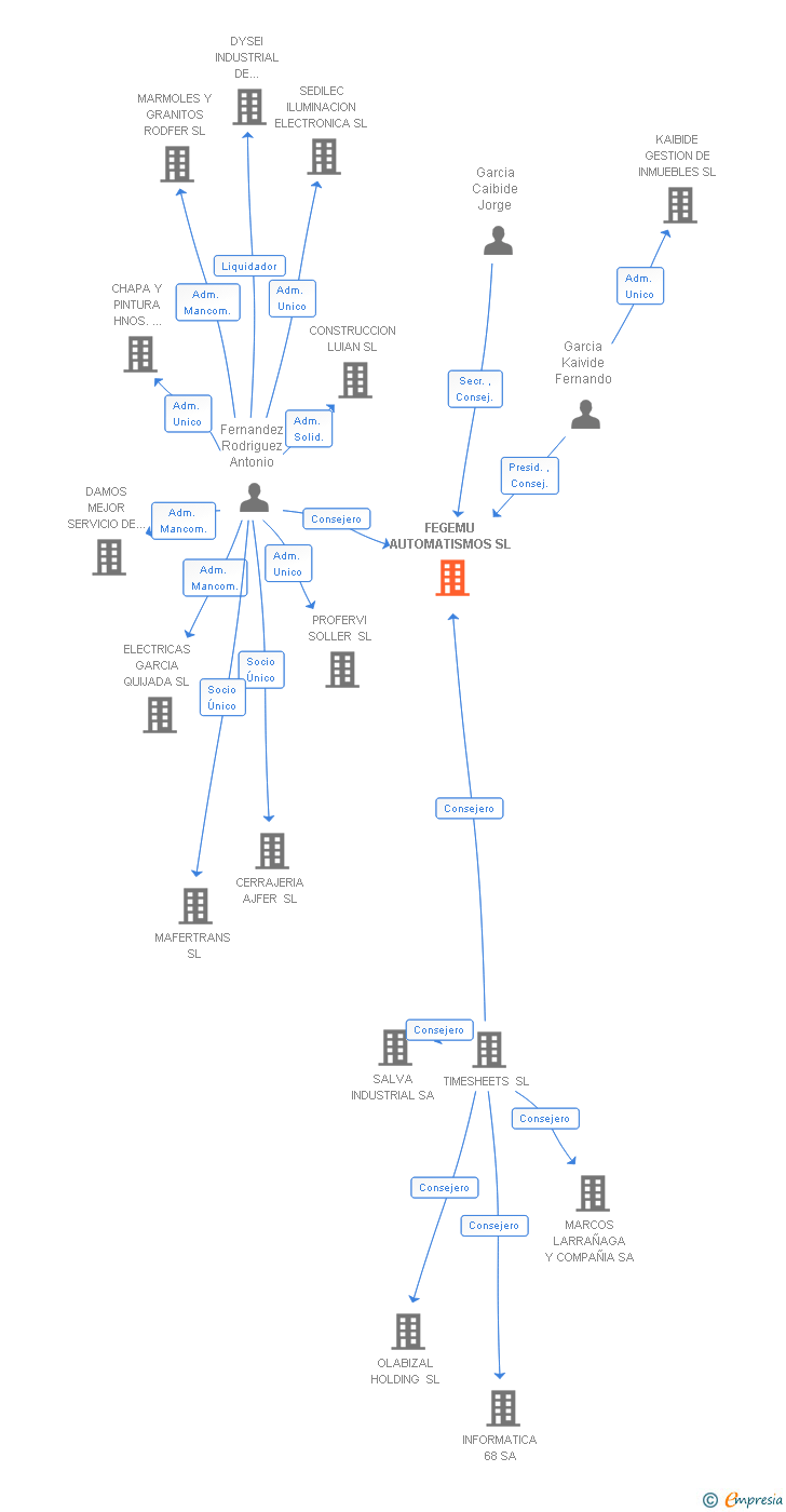 Vinculaciones societarias de FEGEMU AUTOMATISMOS SL