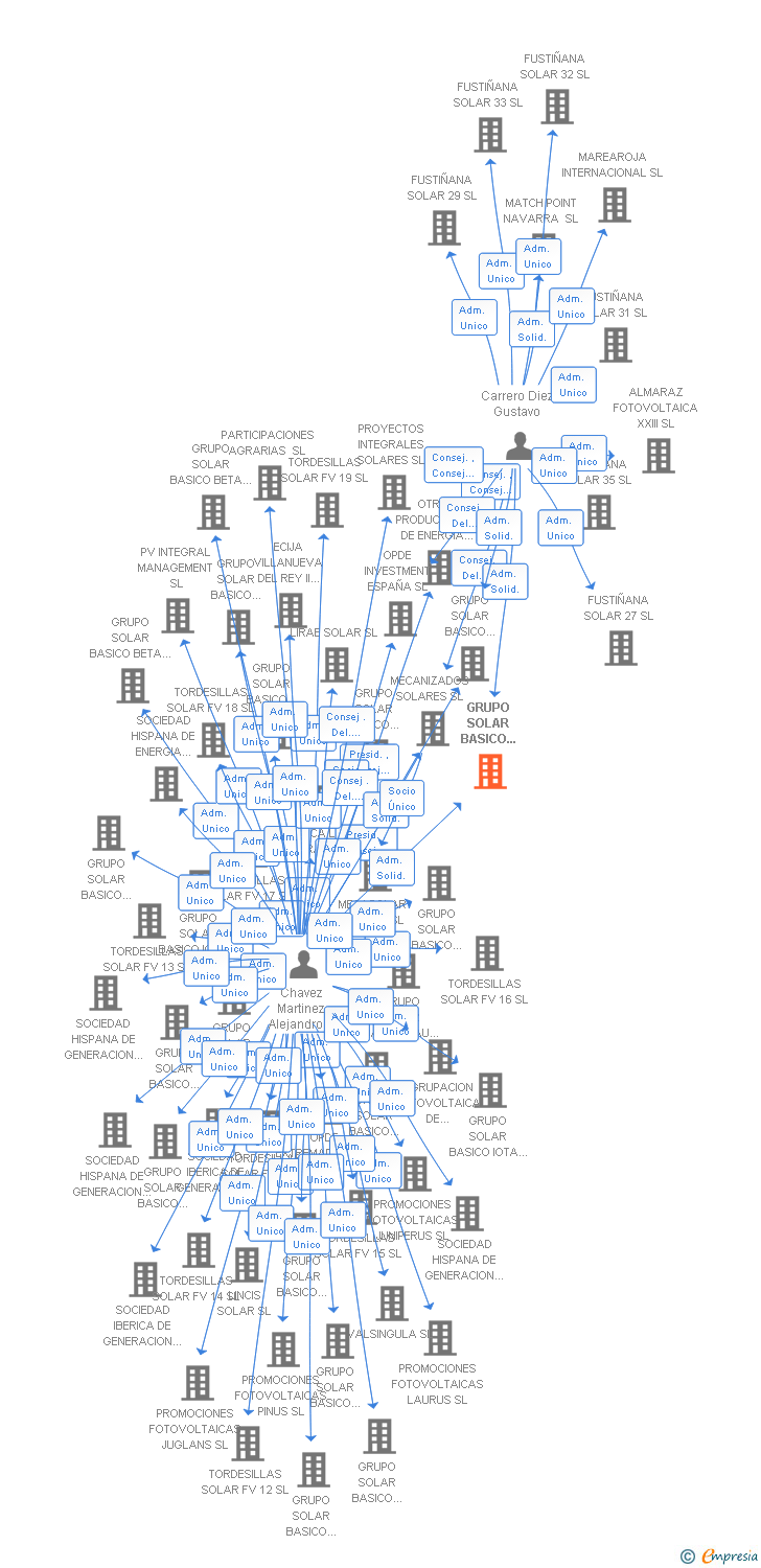 Vinculaciones societarias de GRUPO SOLAR BASICO OMEGA 2 SL