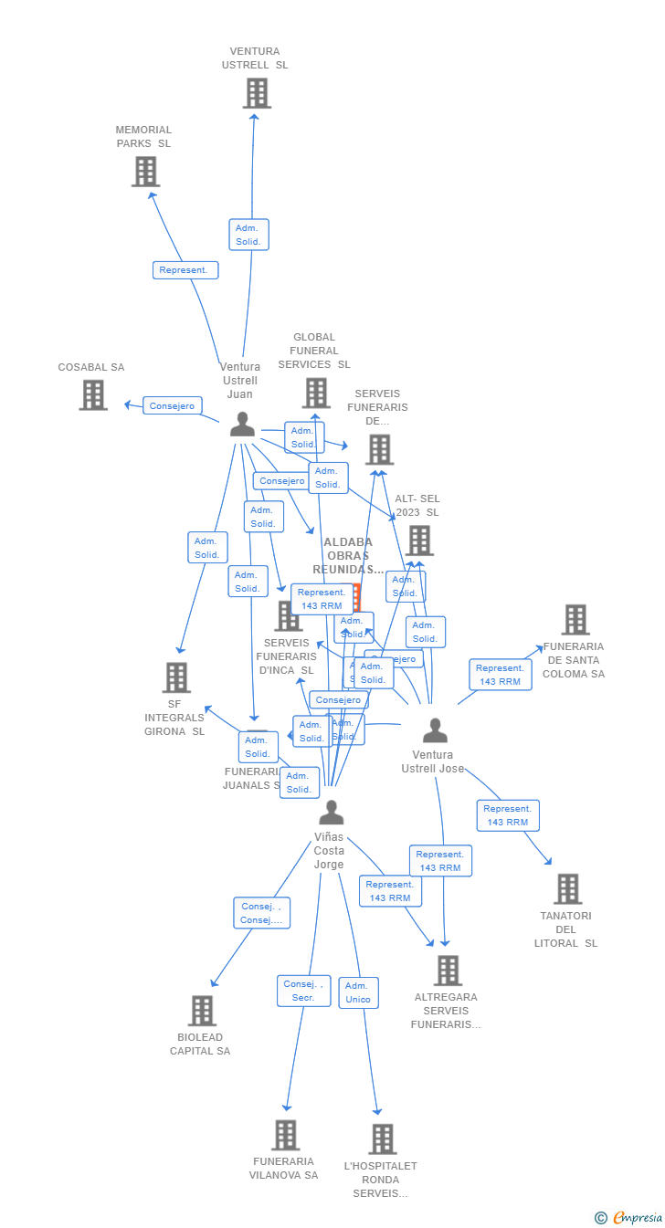 Vinculaciones societarias de ALDABA OBRAS REUNIDAS SL