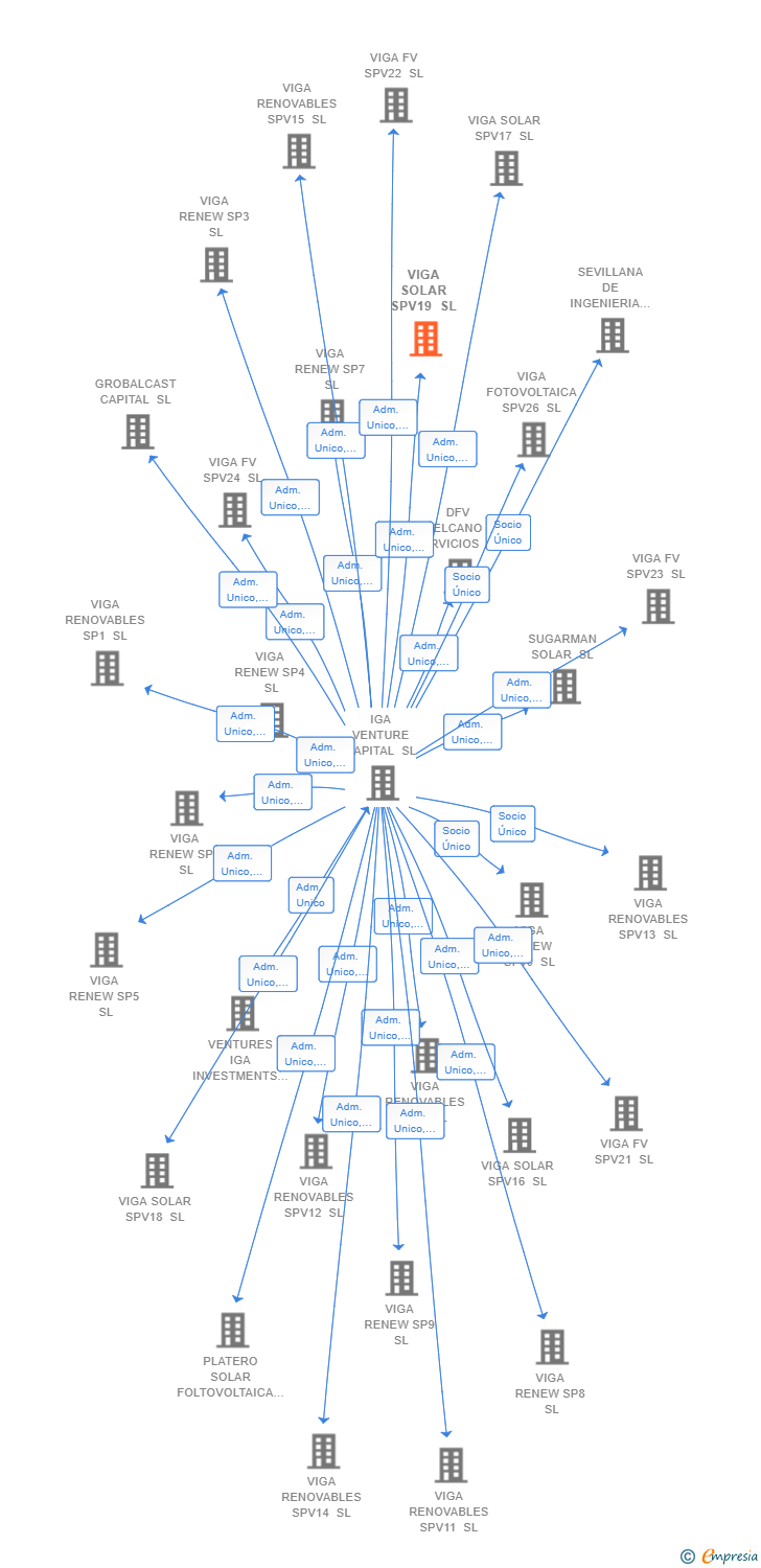Vinculaciones societarias de VIGA SOLAR SPV19 SL
