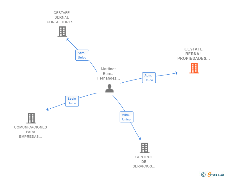 Vinculaciones societarias de CESTAFE BERNAL PROPIEDADES SL