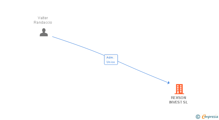 Vinculaciones societarias de REXSON INVEST SL