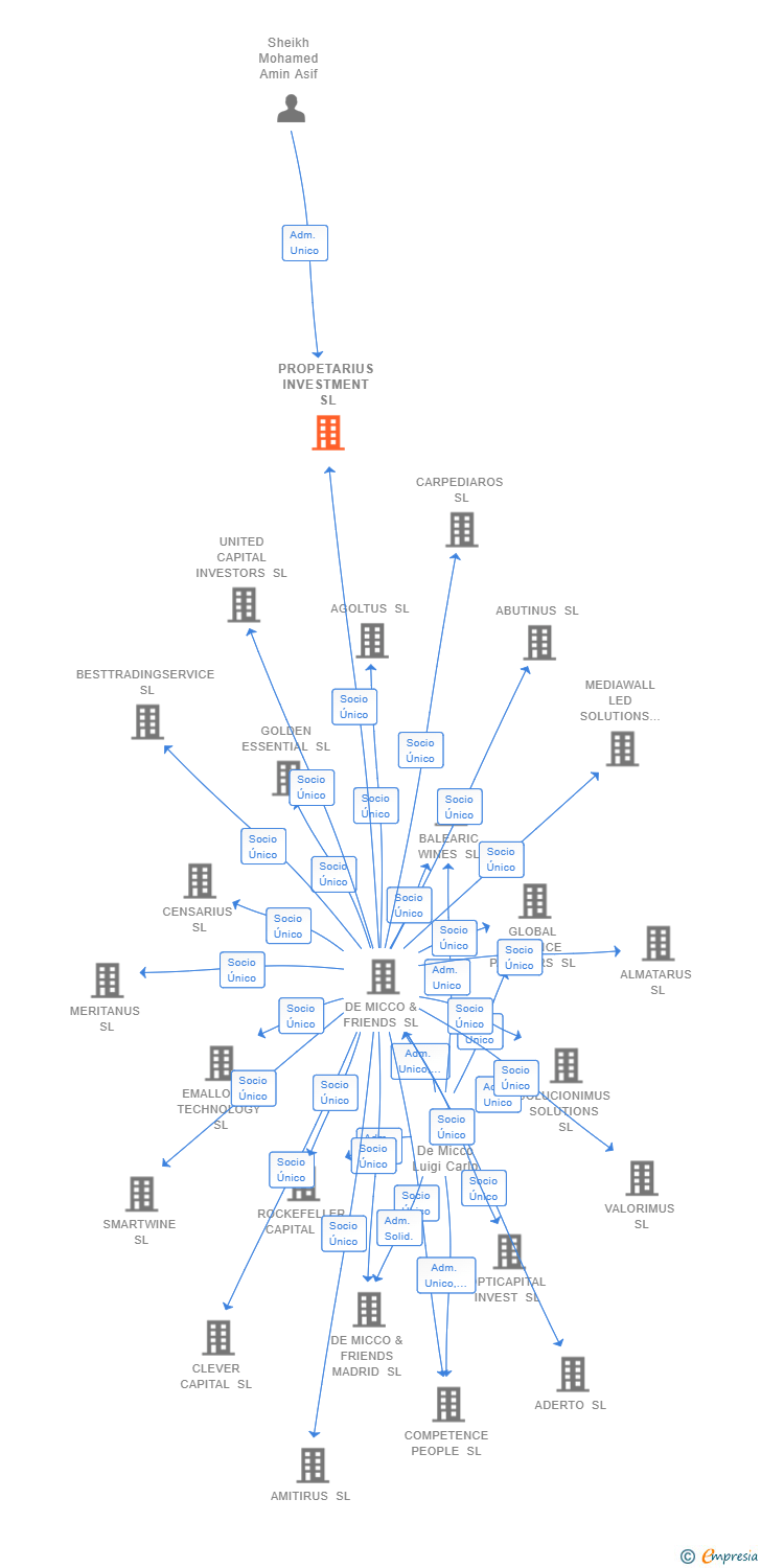 Vinculaciones societarias de PROPETARIUS INVESTMENT SL