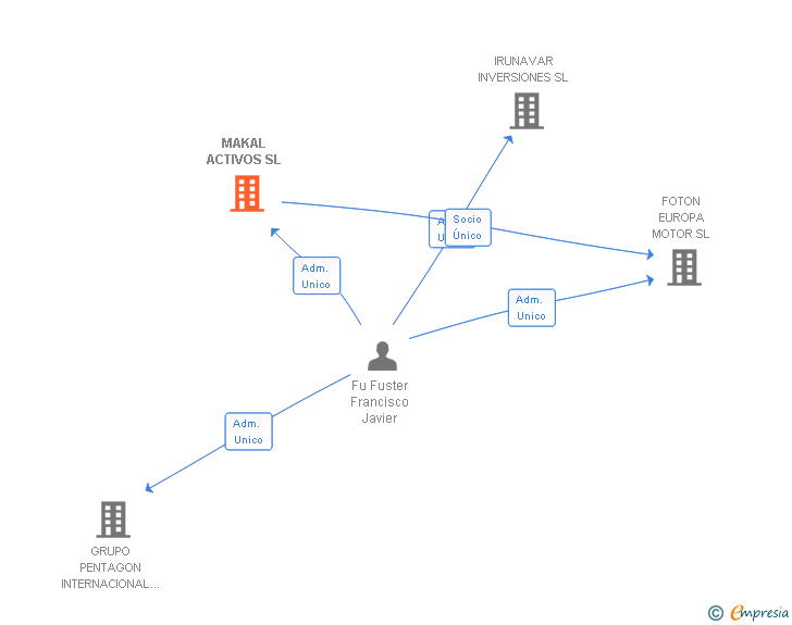 Vinculaciones societarias de MAKAL ACTIVOS SL