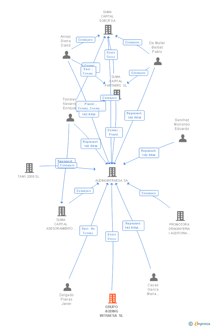 Vinculaciones societarias de GRUPO AUDING INTRAESA SL