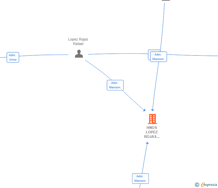 Vinculaciones societarias de HNOS LOPEZ ROJAS SERVICIOS AGRICOLAS SL