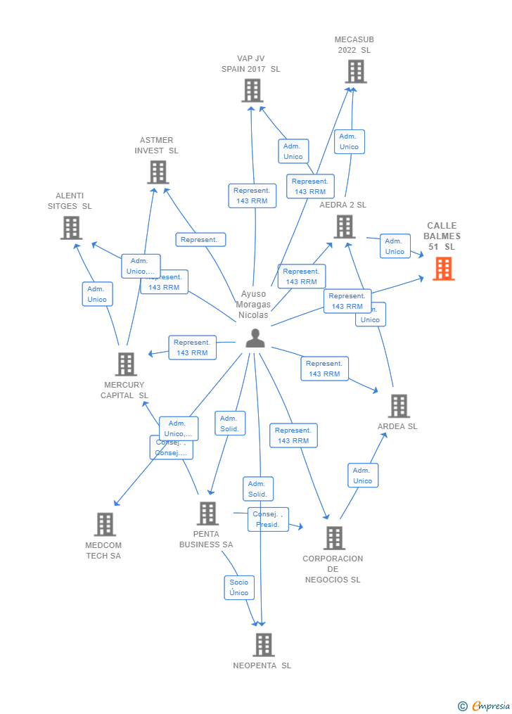 Vinculaciones societarias de CALLE BALMES 51 SL