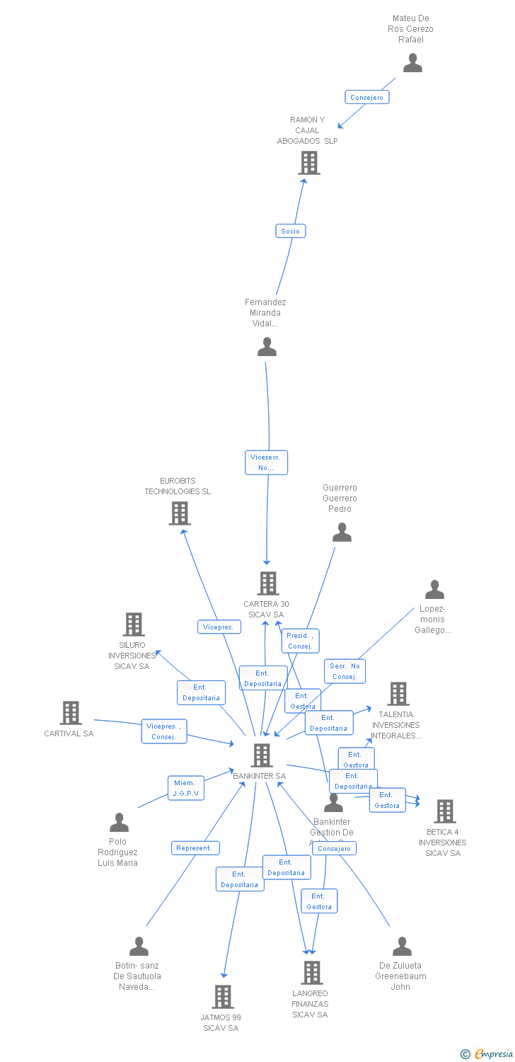 Vinculaciones societarias de EQUILIBRIA INVESTMENTS S.I.L. SA