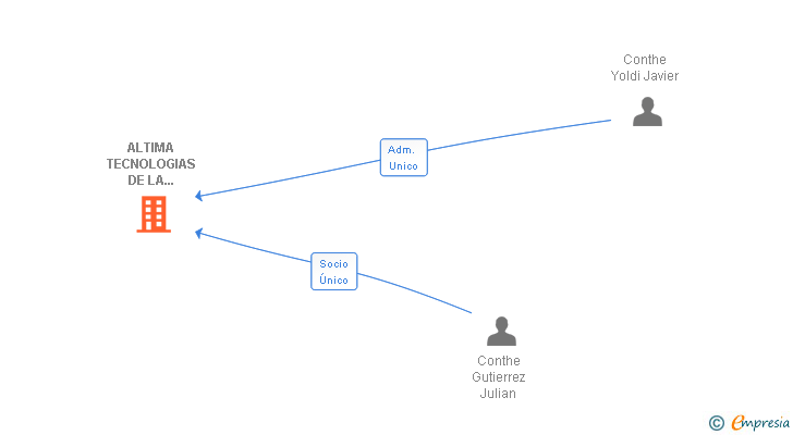 Vinculaciones societarias de ALTIMA TECNOLOGIAS DE LA INFORMACION SL