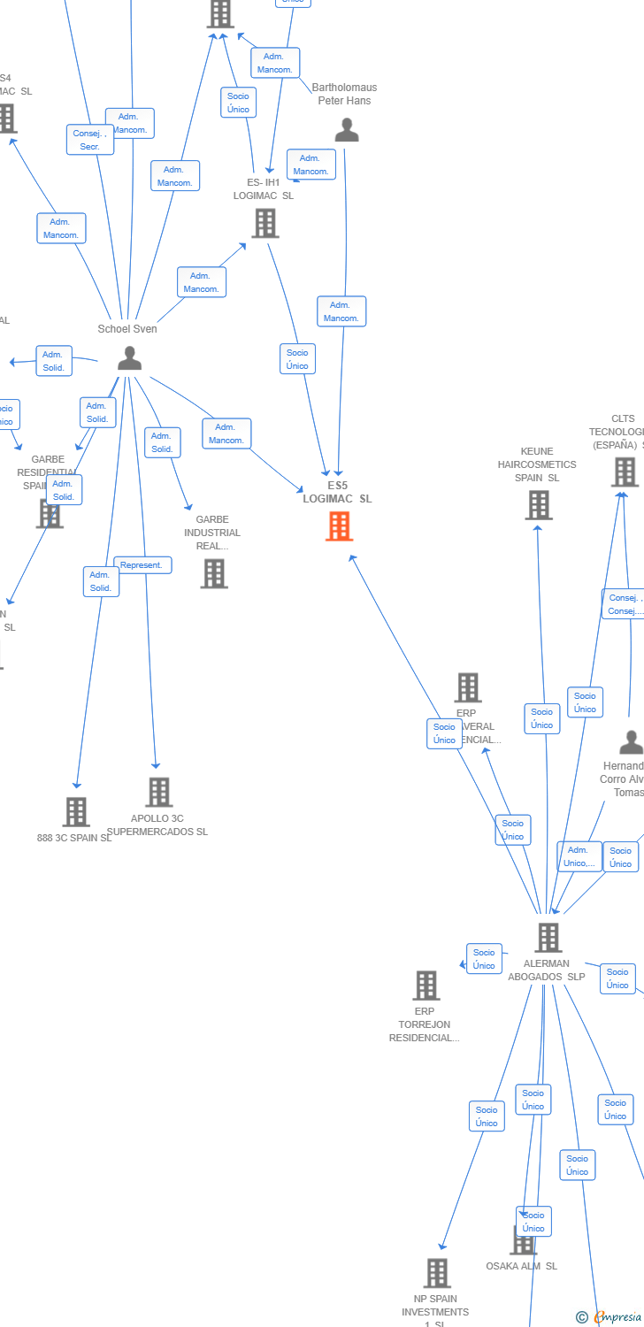 Vinculaciones societarias de ES5 LOGIMAC SL