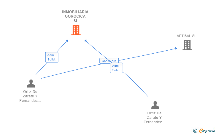 Vinculaciones societarias de INMOBILIARIA GOROCICA SL