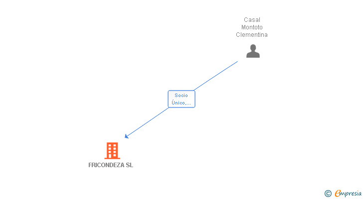 Vinculaciones societarias de FRICONDEZA SL