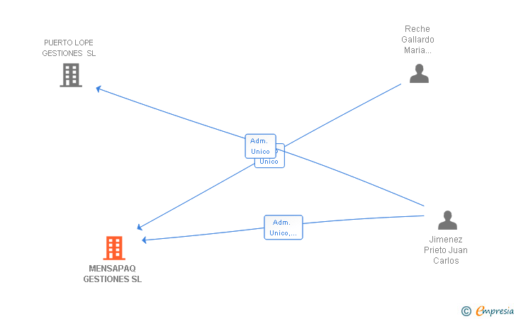 Vinculaciones societarias de MENSAPAQ GESTIONES SL