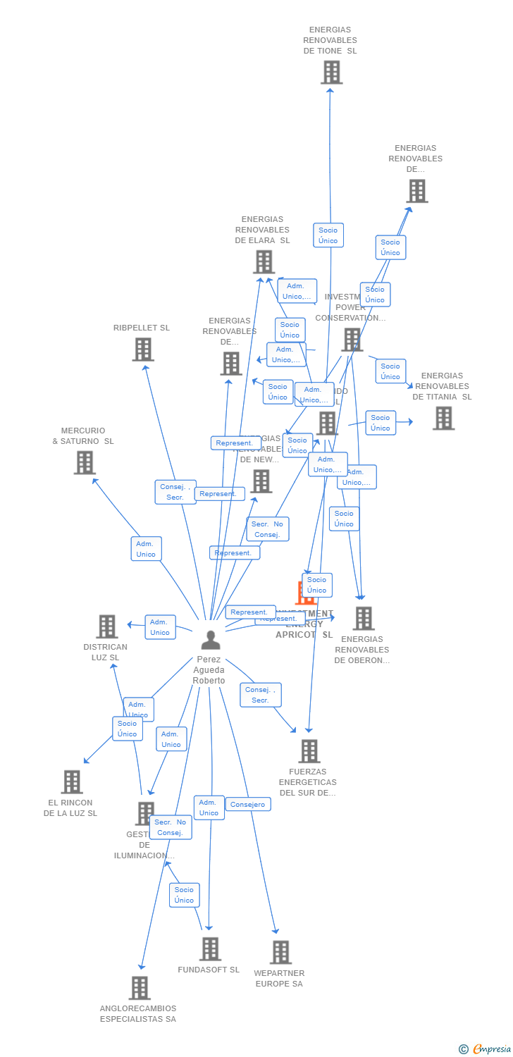 Vinculaciones societarias de INVESTMENT ENERGY APRICOT SL