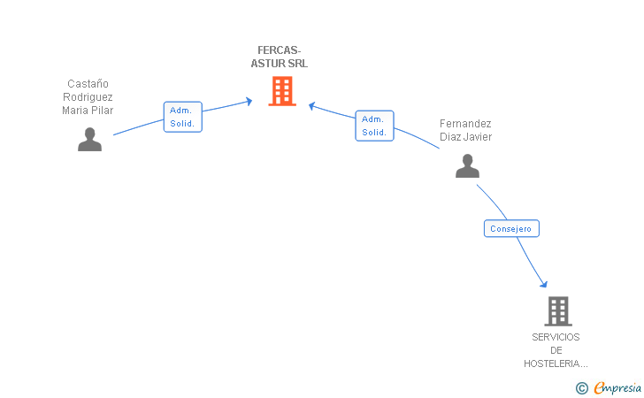 Vinculaciones societarias de FERCAS-ASTUR SRL