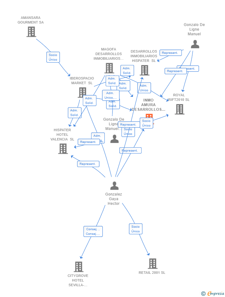 Vinculaciones societarias de INMO AMURA DESARROLLOS SL