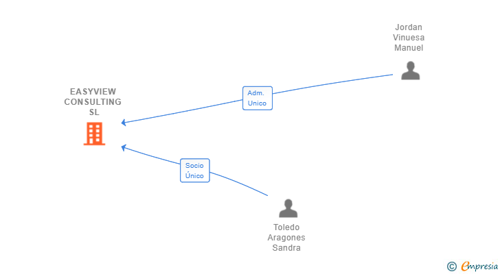Vinculaciones societarias de EASYVIEW CONSULTING SL