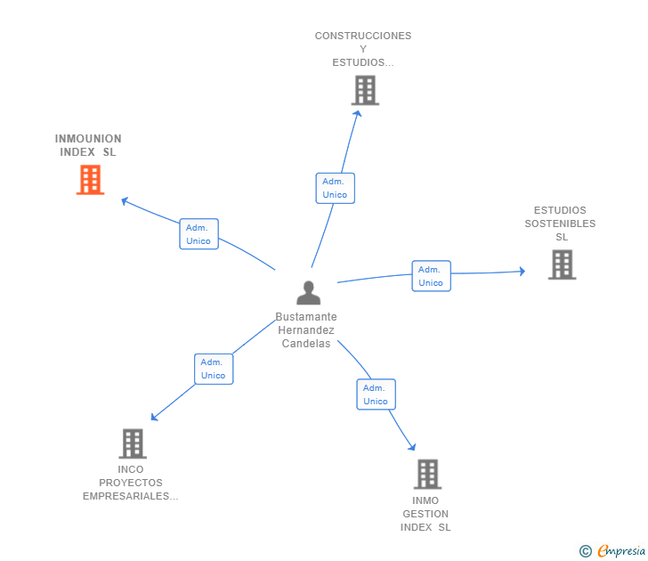 Vinculaciones societarias de INMOUNION INDEX SL