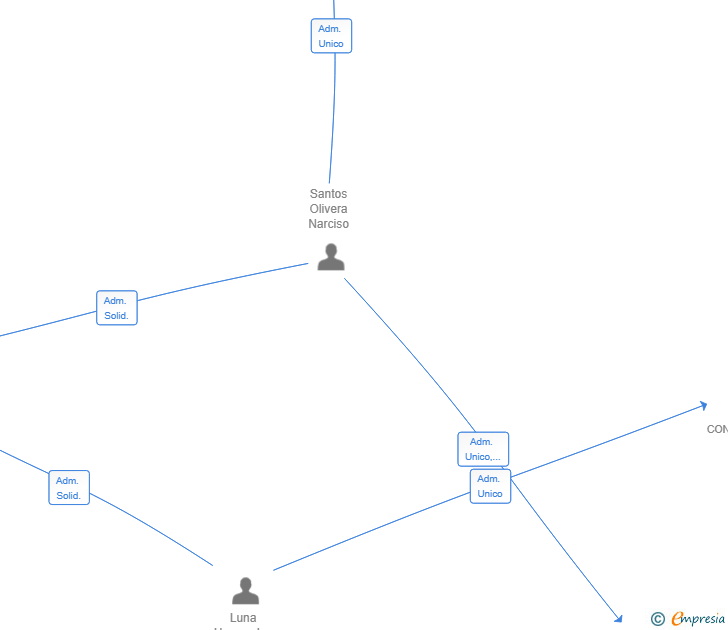 Vinculaciones societarias de NORVEX CONSTRUCCIONES SL