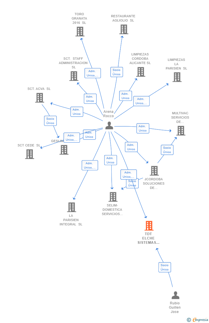 Vinculaciones societarias de TDT ELCHE SISTEMAS DE TELECOMUNICACIONES SL