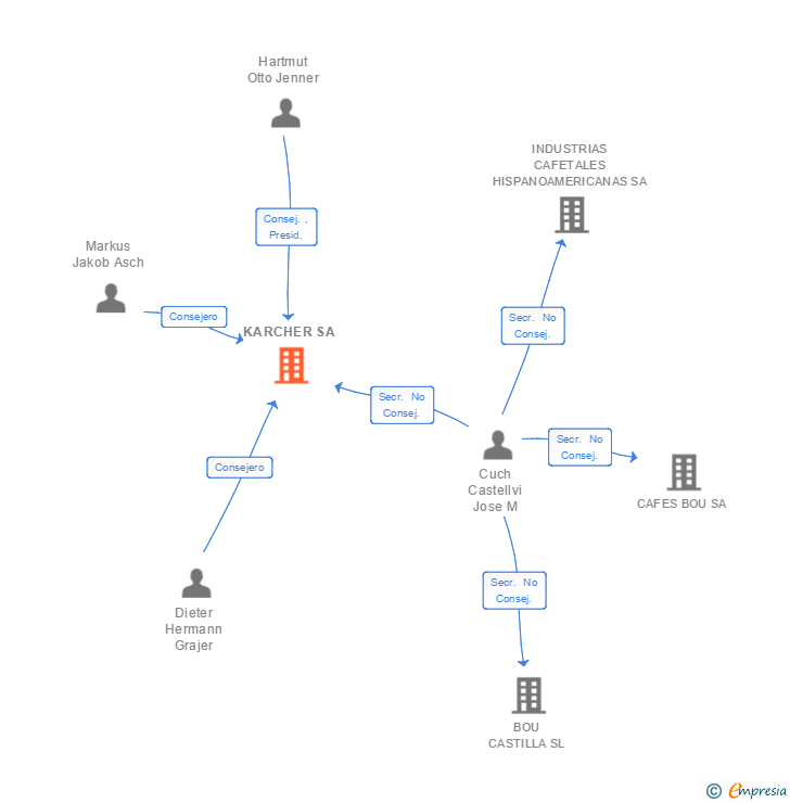 Vinculaciones societarias de KARCHER SA