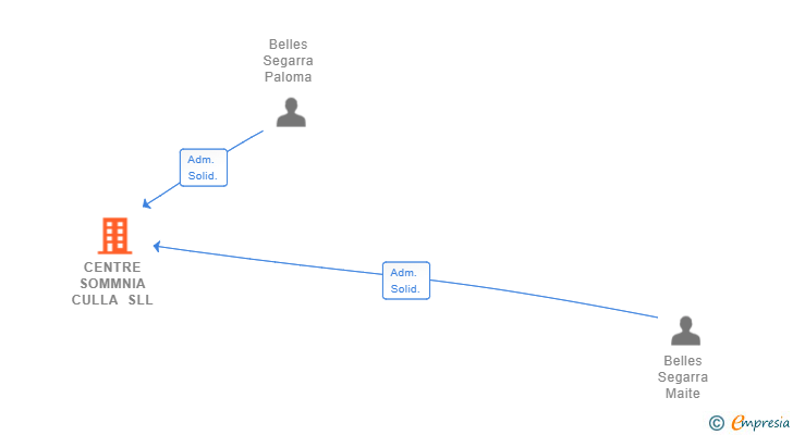 Vinculaciones societarias de CENTRE SOMMNIA CULLA SLL