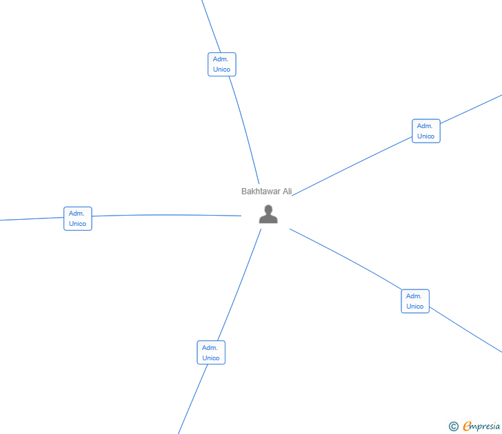 Vinculaciones societarias de YUM YUM BCN SL