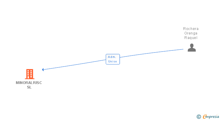 Vinculaciones societarias de MINORALRISC SL