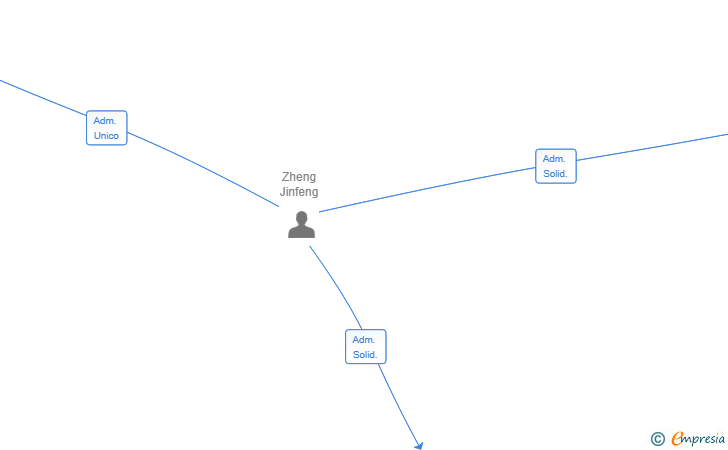 Vinculaciones societarias de SUSHI RINFUNCION SL