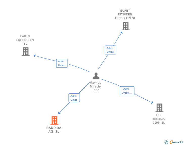 Vinculaciones societarias de BANDIDA AG SL