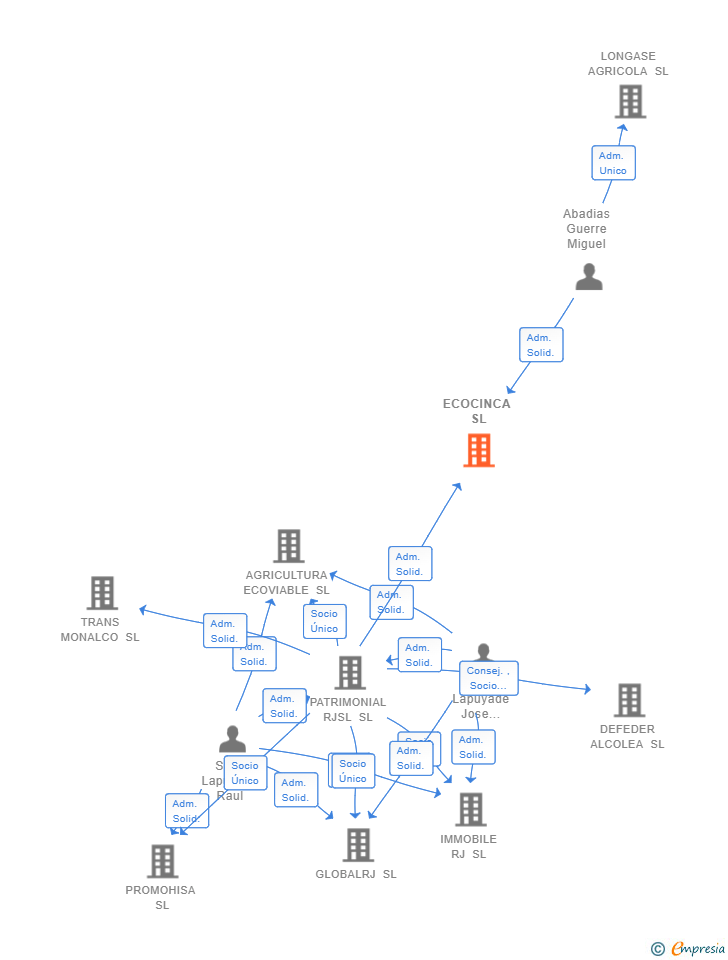 Vinculaciones societarias de ECOCINCA SL