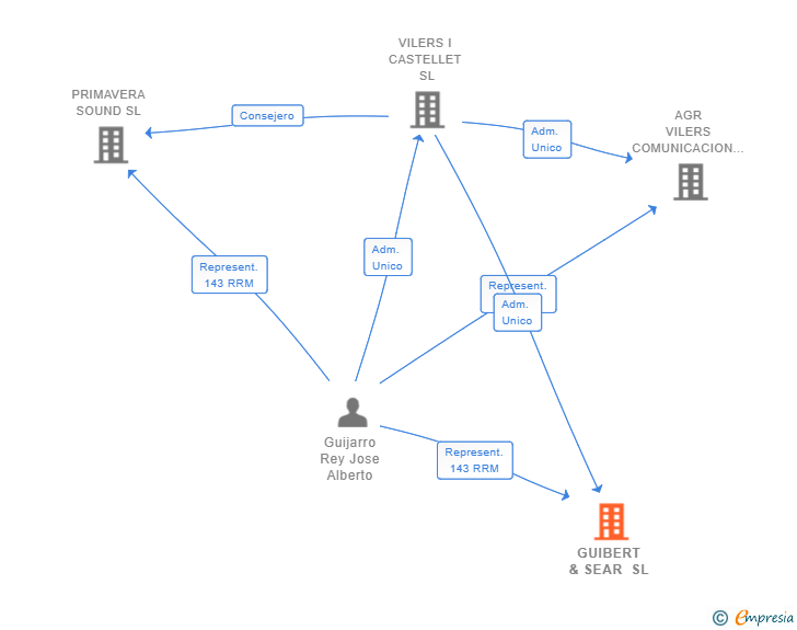 Vinculaciones societarias de GUIBERT & SEAR SL